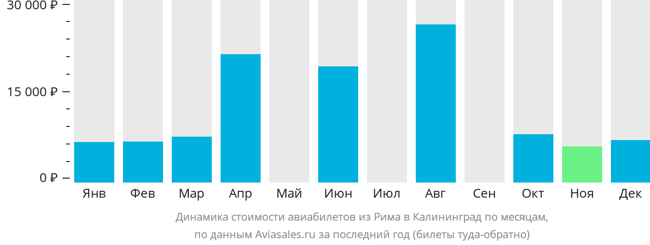 Динамика стоимости авиабилетов из Рима в Калининград по месяцам