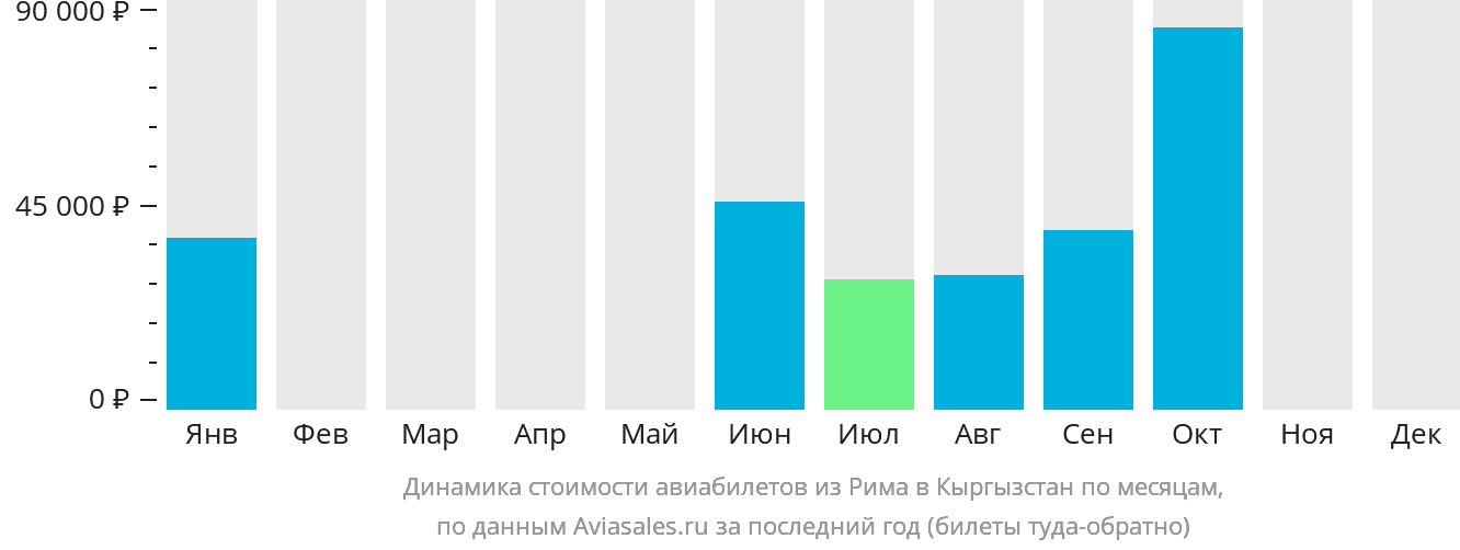 Динамика стоимости авиабилетов из Рима в Кыргызстан по месяцам