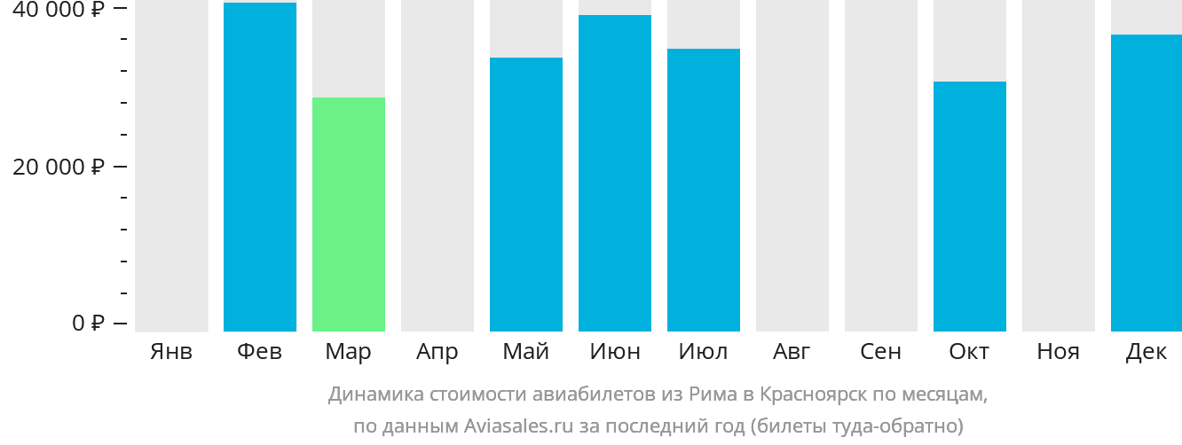 Динамика стоимости авиабилетов из Рима в Красноярск по месяцам