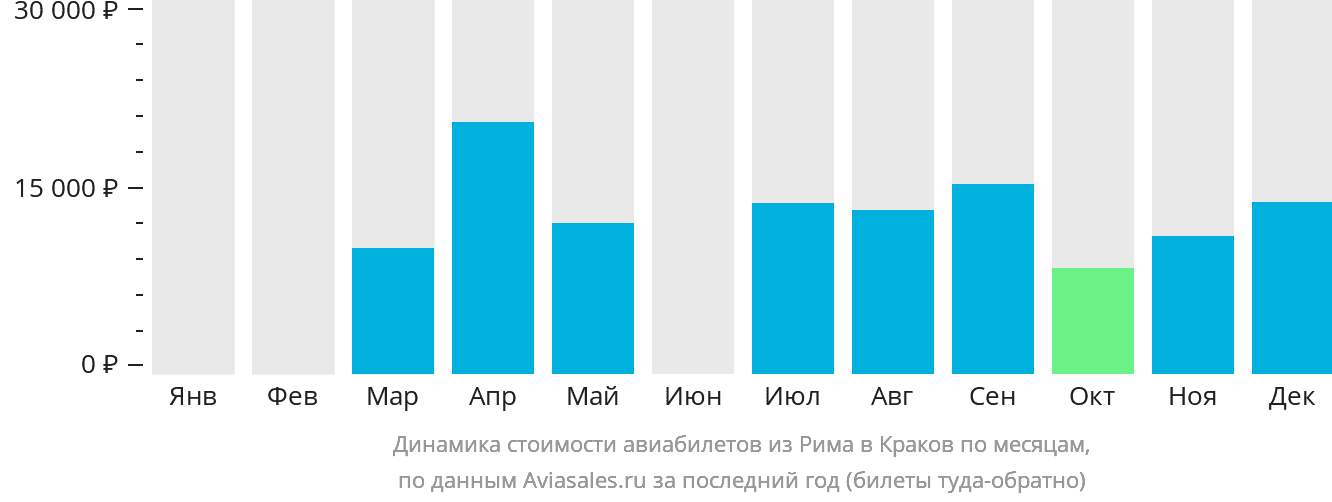 Динамика стоимости авиабилетов из Рима в Краков по месяцам