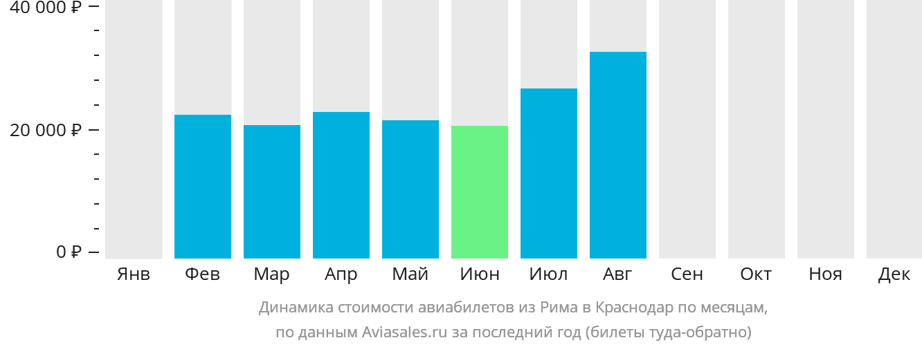 Динамика стоимости авиабилетов из Рима в Краснодар по месяцам
