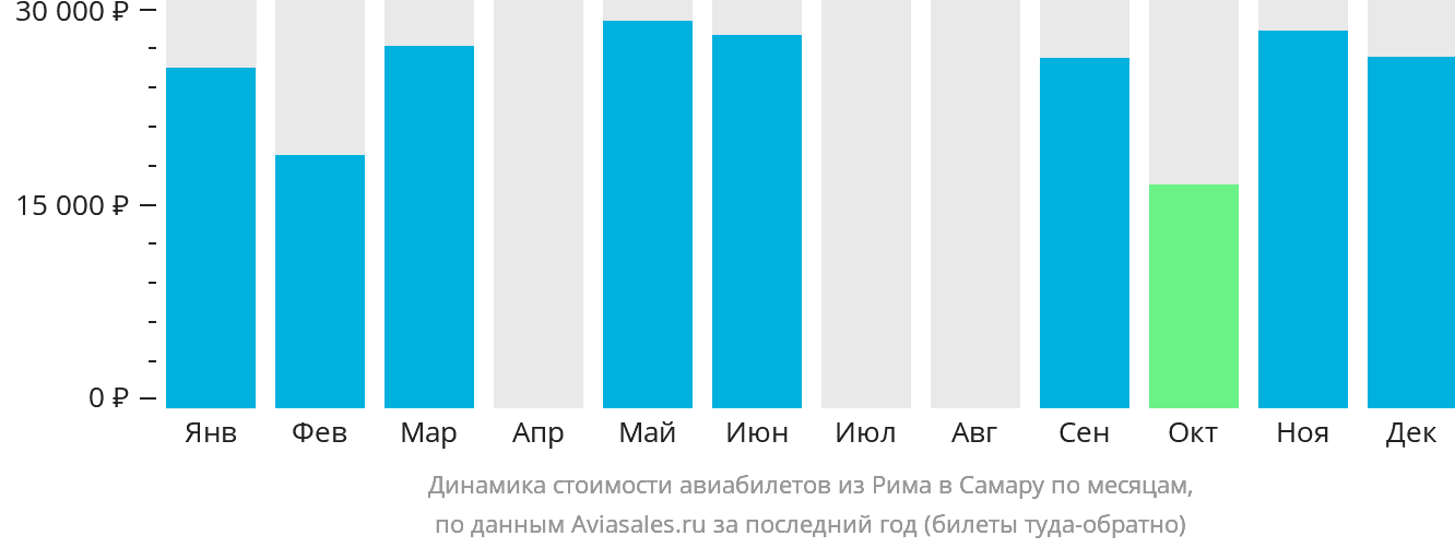 Динамика стоимости авиабилетов из Рима в Самару по месяцам