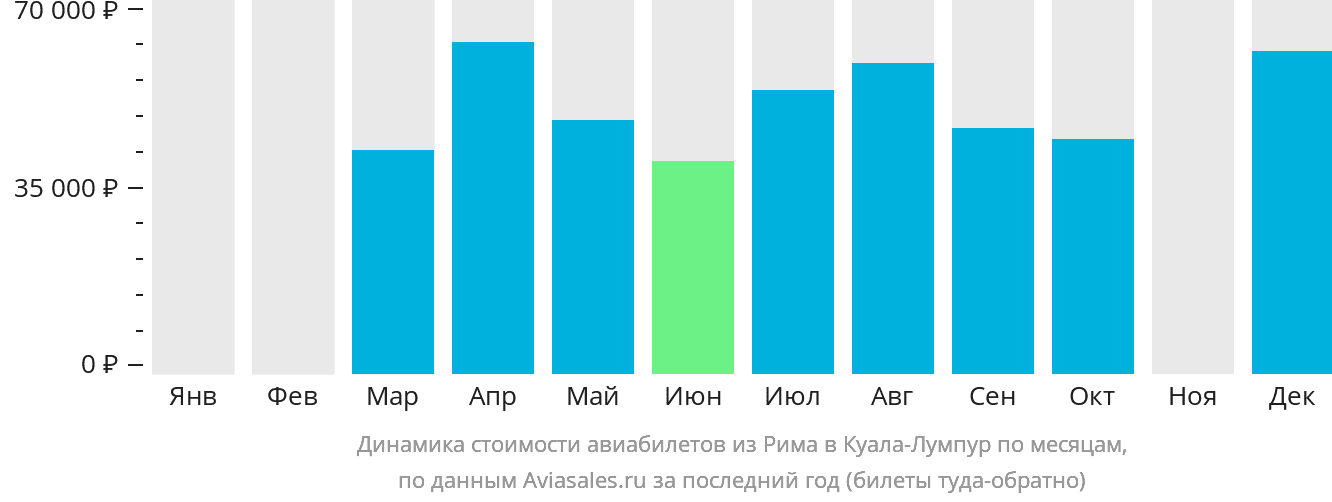 Динамика стоимости авиабилетов из Рима в Куала-Лумпур по месяцам
