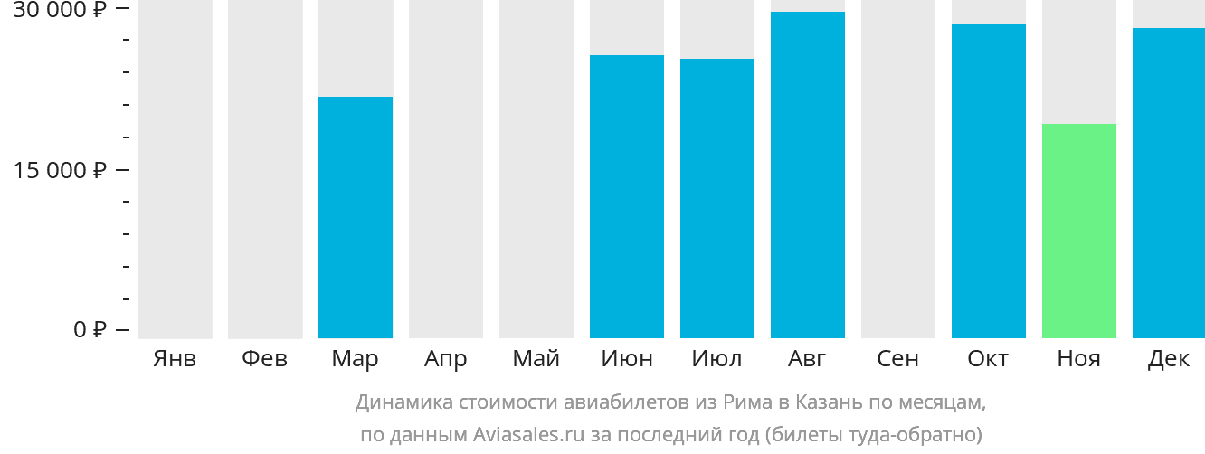 Динамика стоимости авиабилетов из Рима в Казань по месяцам