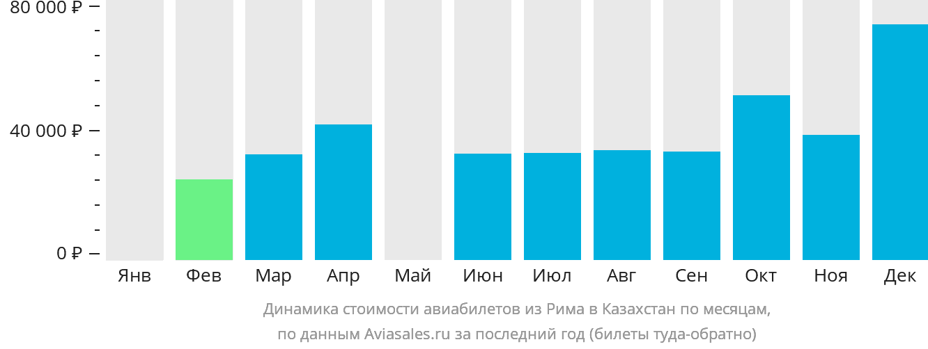 Динамика стоимости авиабилетов из Рима в Казахстан по месяцам