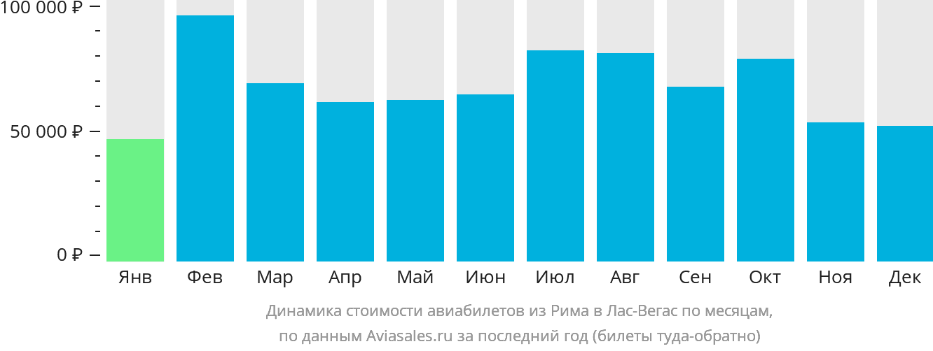 Динамика стоимости авиабилетов из Рима в Лас-Вегас по месяцам