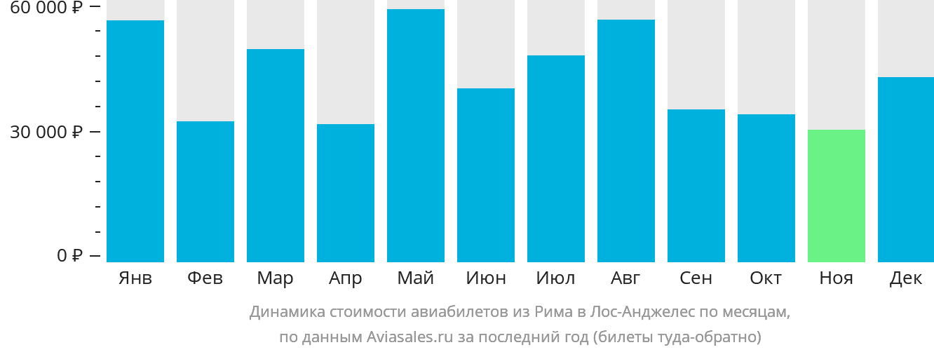 Динамика стоимости авиабилетов из Рима в Лос-Анджелес по месяцам