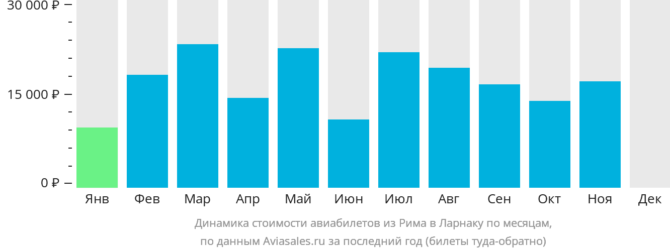 Динамика стоимости авиабилетов из Рима в Ларнаку по месяцам