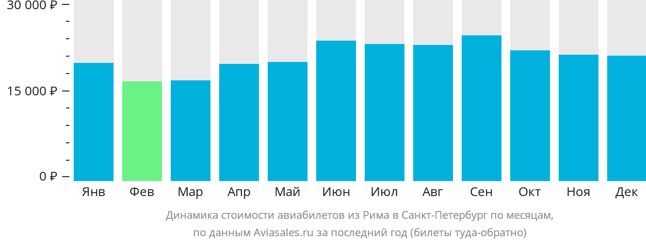 Динамика стоимости авиабилетов из Рима в Санкт-Петербург по месяцам