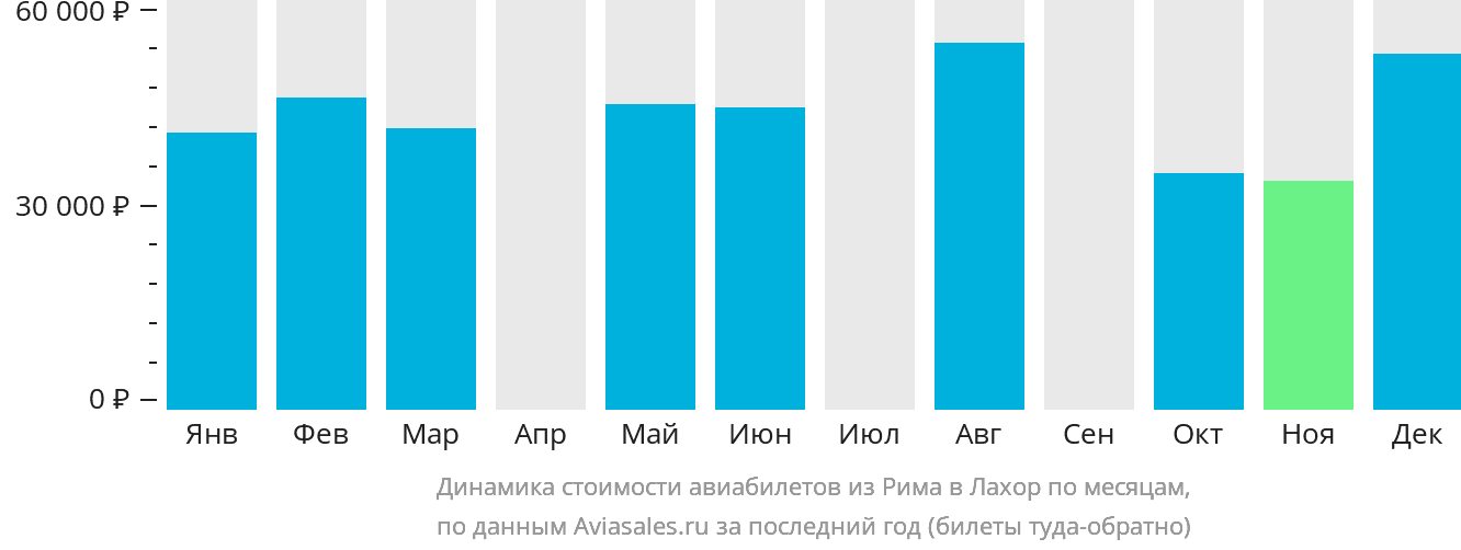 Динамика стоимости авиабилетов из Рима в Лахор по месяцам