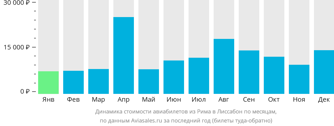 Динамика стоимости авиабилетов из Рима в Лиссабон по месяцам