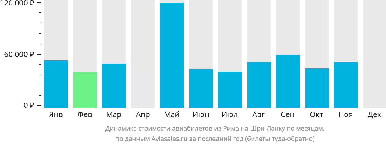 Динамика стоимости авиабилетов из Рима на Шри-Ланку по месяцам