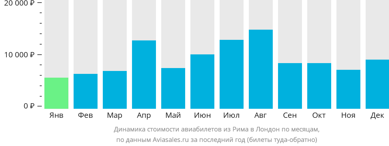 Динамика стоимости авиабилетов из Рима в Лондон по месяцам