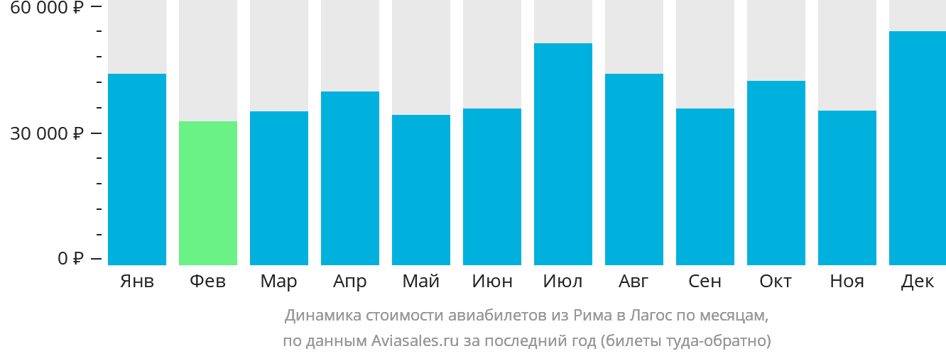 Динамика стоимости авиабилетов из Рима в Лагос по месяцам