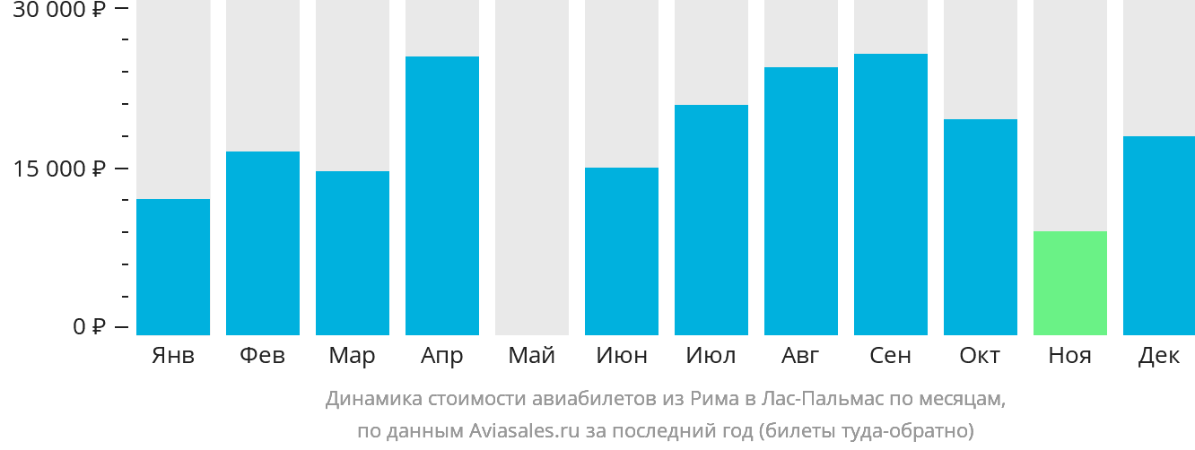 Динамика стоимости авиабилетов из Рима в Лас-Пальмас по месяцам
