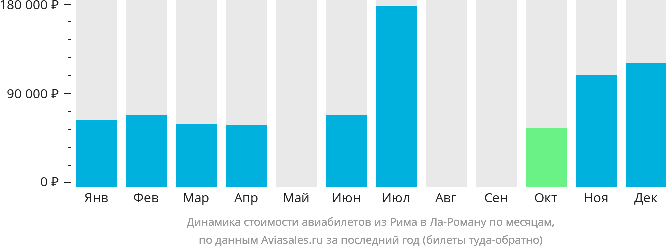 Динамика стоимости авиабилетов из Рима в Ла-Роману по месяцам