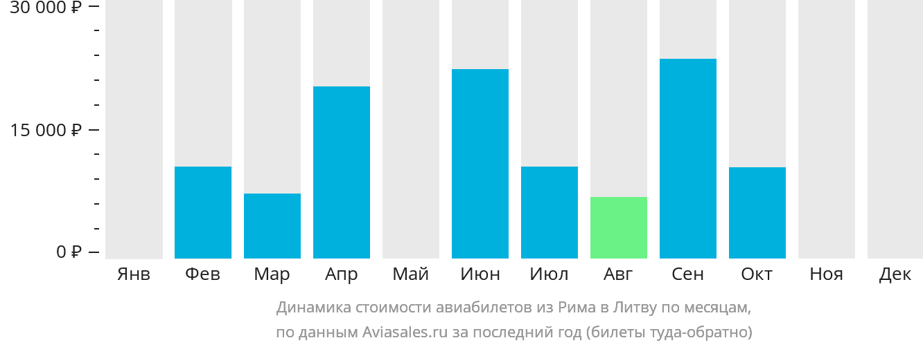 Динамика стоимости авиабилетов из Рима в Литву по месяцам