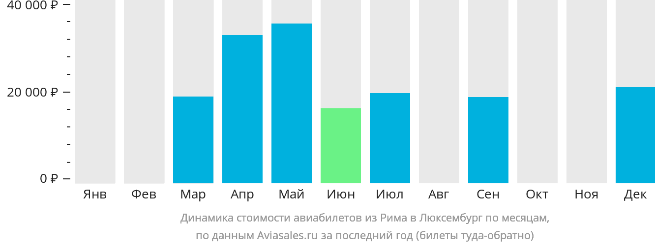 Динамика стоимости авиабилетов из Рима в Люксембург по месяцам