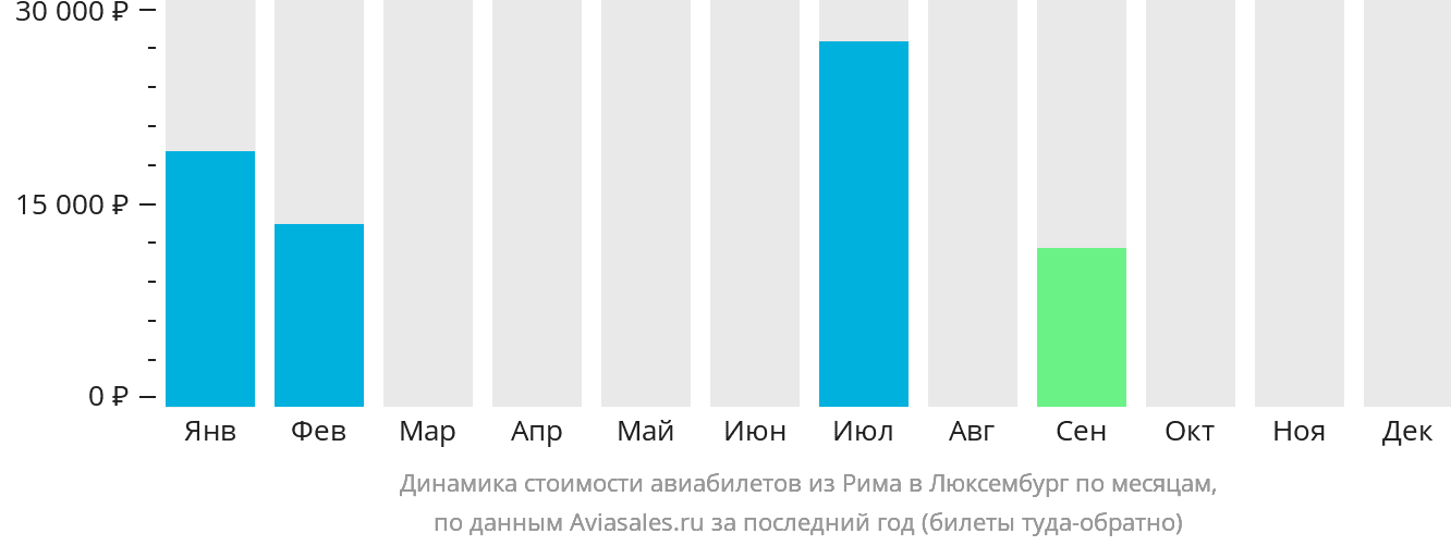 Динамика стоимости авиабилетов из Рима в Люксембург по месяцам