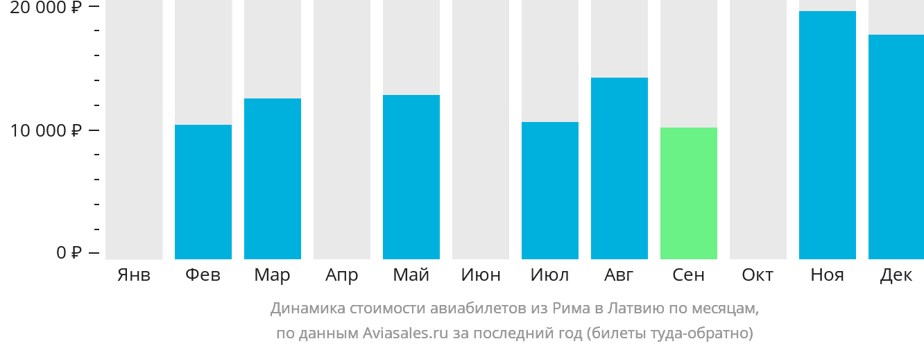 Динамика стоимости авиабилетов из Рима в Латвию по месяцам