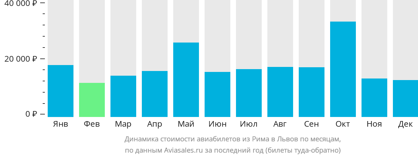Динамика стоимости авиабилетов из Рима в Львов по месяцам