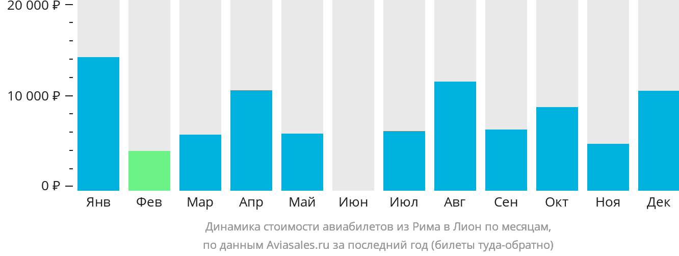 Динамика стоимости авиабилетов из Рима в Лион по месяцам