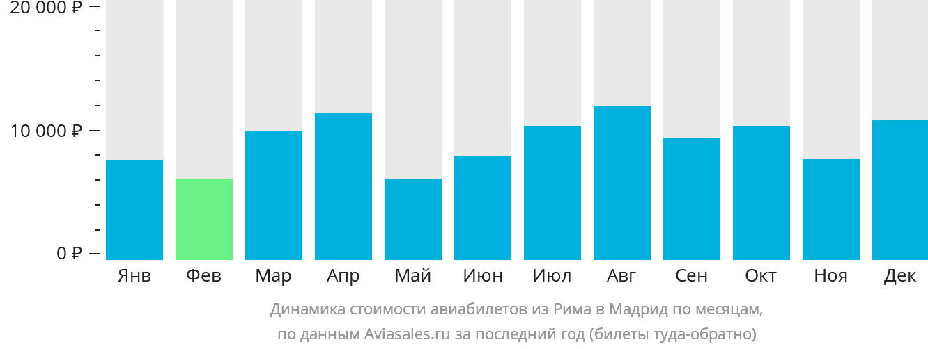 Динамика стоимости авиабилетов из Рима в Мадрид по месяцам