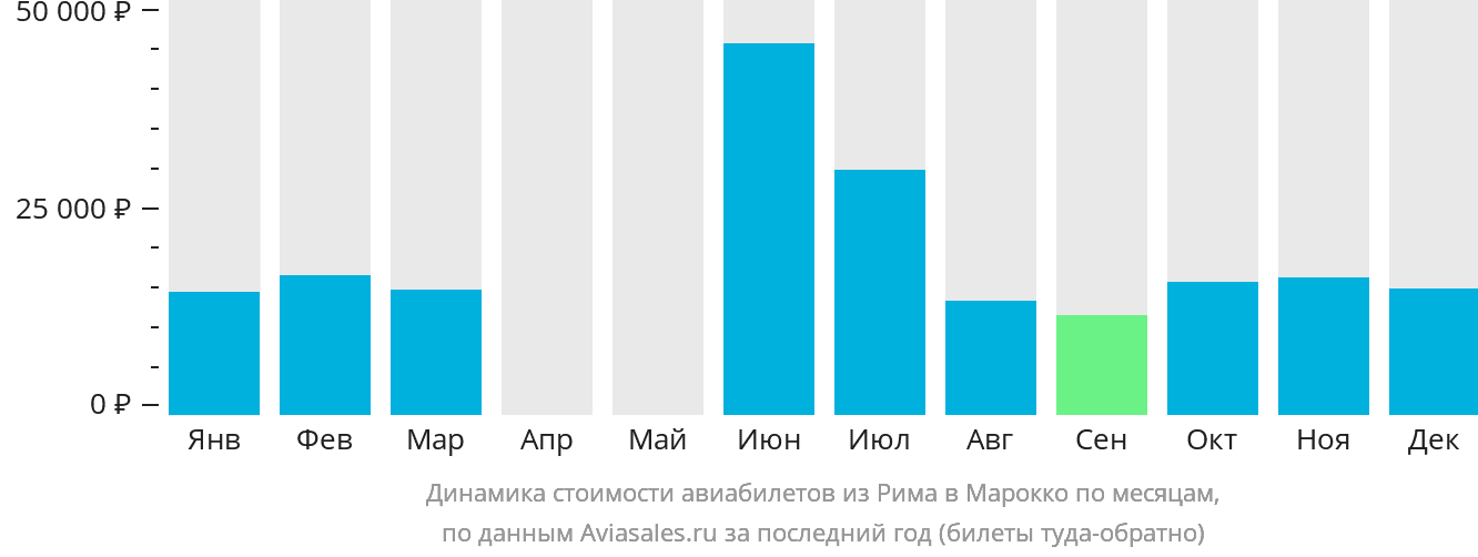 Динамика стоимости авиабилетов из Рима в Марокко по месяцам
