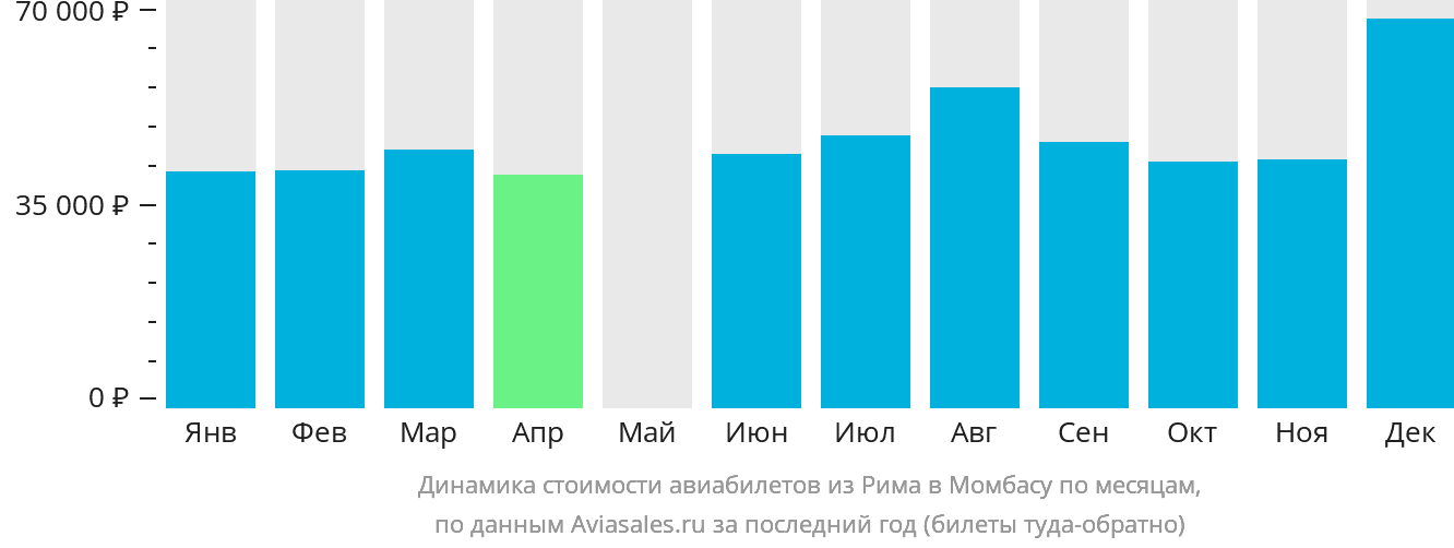 Динамика стоимости авиабилетов из Рима в Момбасу по месяцам