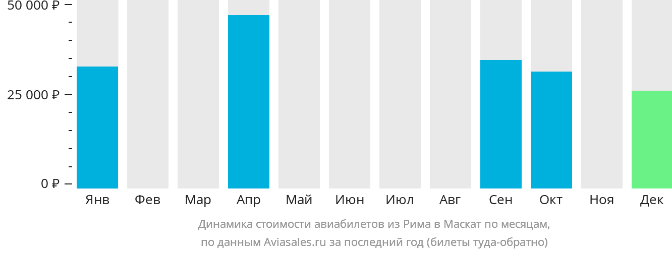 Динамика стоимости авиабилетов из Рима в Маскат по месяцам