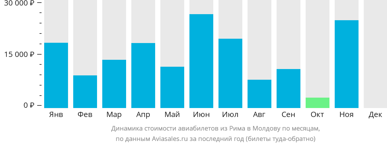 Динамика стоимости авиабилетов из Рима в Молдову по месяцам
