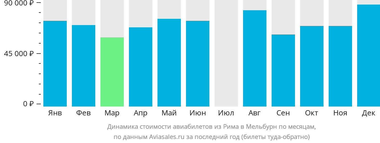 Динамика стоимости авиабилетов из Рима в Мельбурн по месяцам