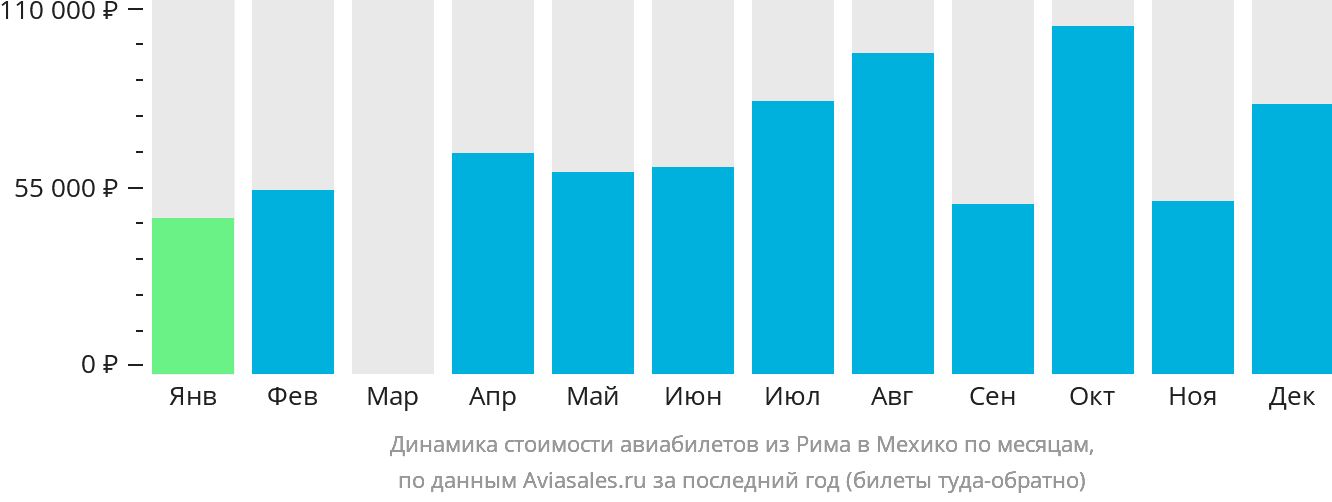 Динамика стоимости авиабилетов из Рима в Мехико по месяцам