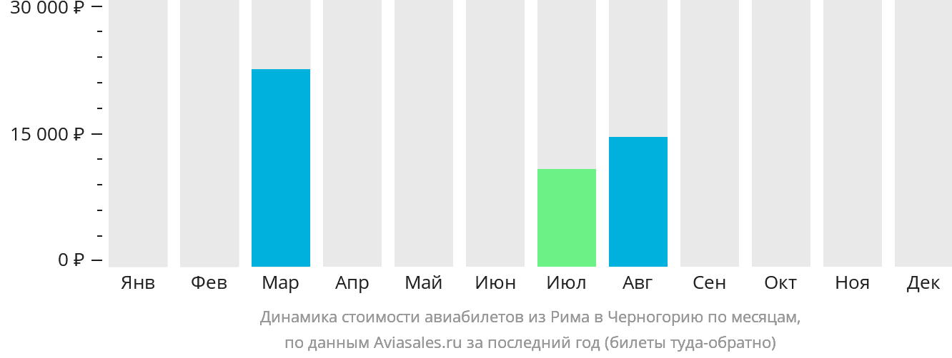 Динамика стоимости авиабилетов из Рима в Черногорию по месяцам