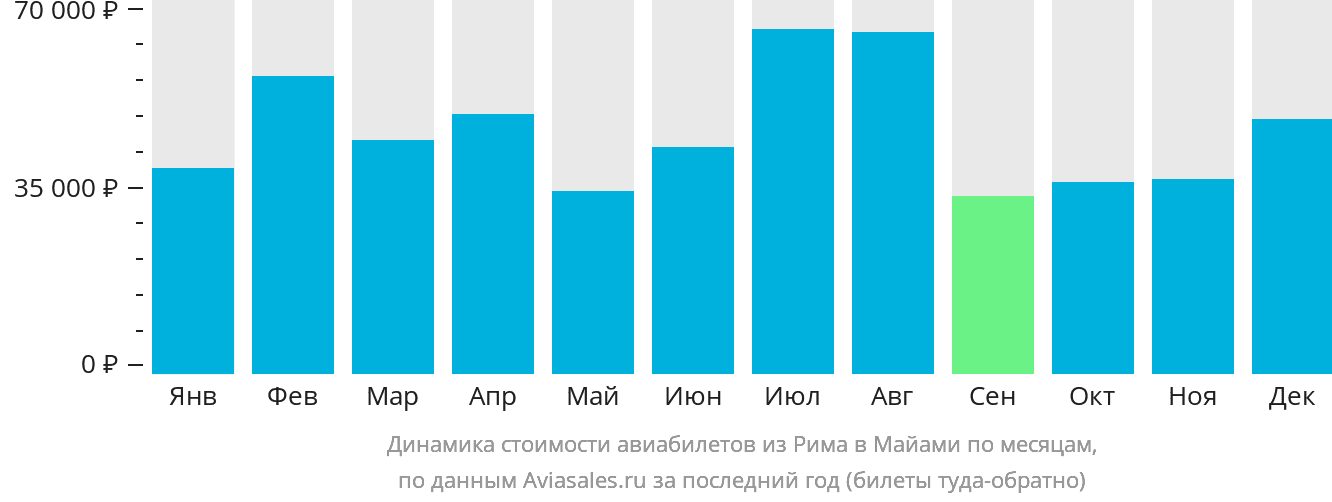 Динамика стоимости авиабилетов из Рима в Майами по месяцам