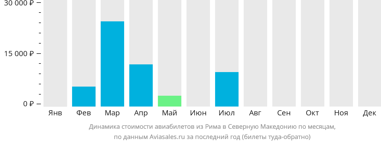 Динамика стоимости авиабилетов из Рима в Северную Македонию по месяцам