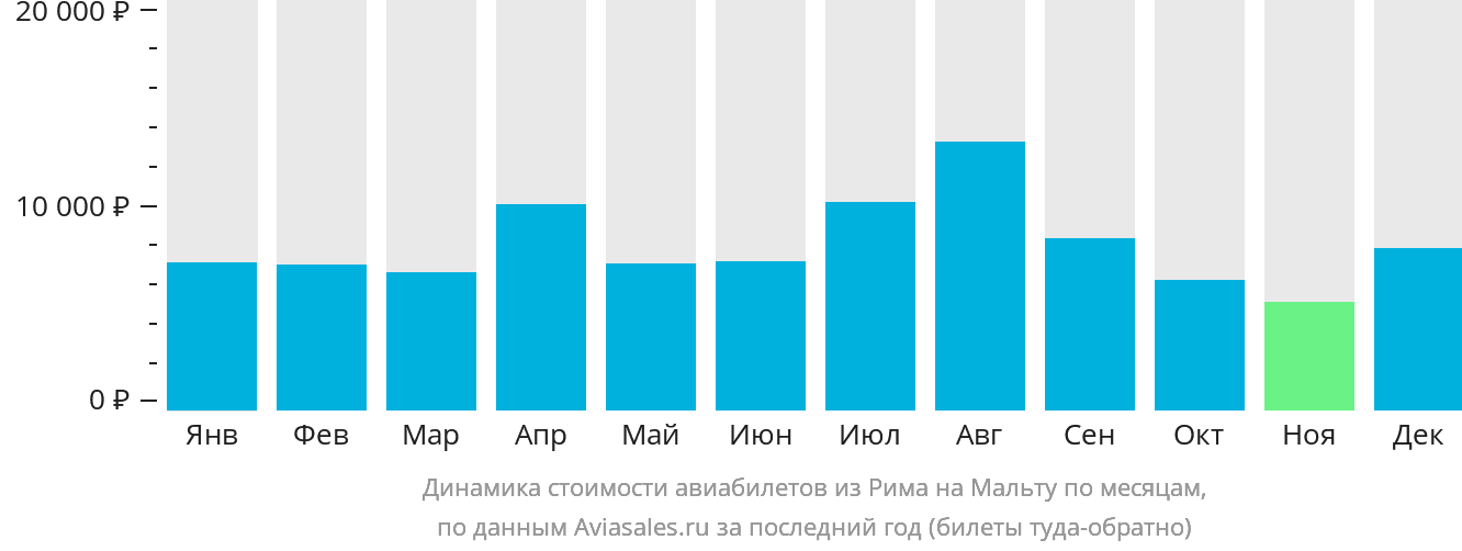 Динамика стоимости авиабилетов из Рима на Мальту по месяцам