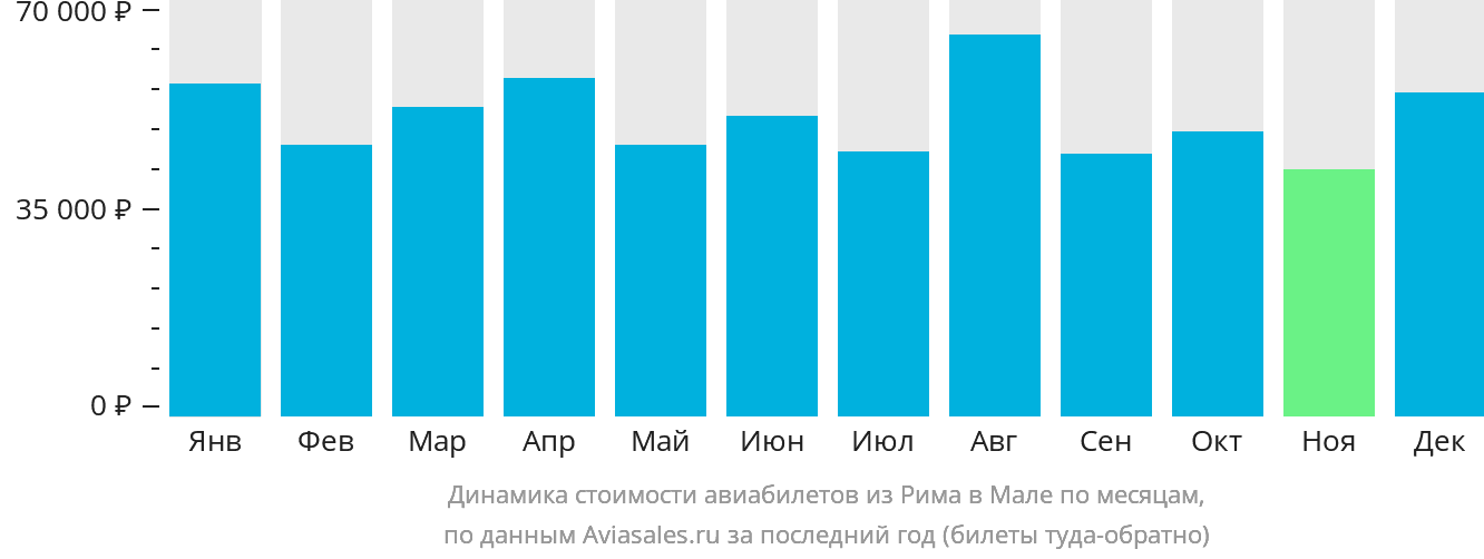 Динамика стоимости авиабилетов из Рима в Мале по месяцам