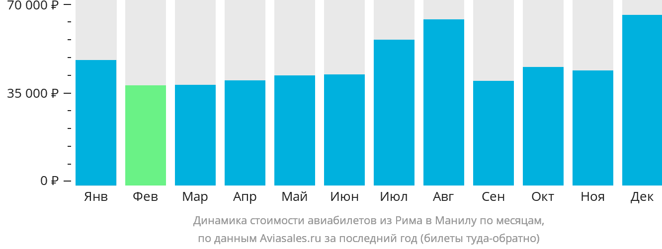 Динамика стоимости авиабилетов из Рима в Манилу по месяцам