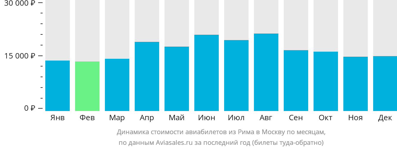 Динамика стоимости авиабилетов из Рима в Москву по месяцам