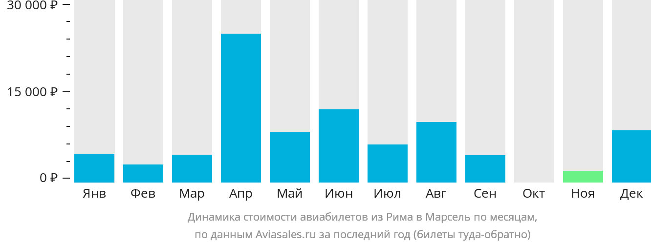 Динамика стоимости авиабилетов из Рима в Марсель по месяцам