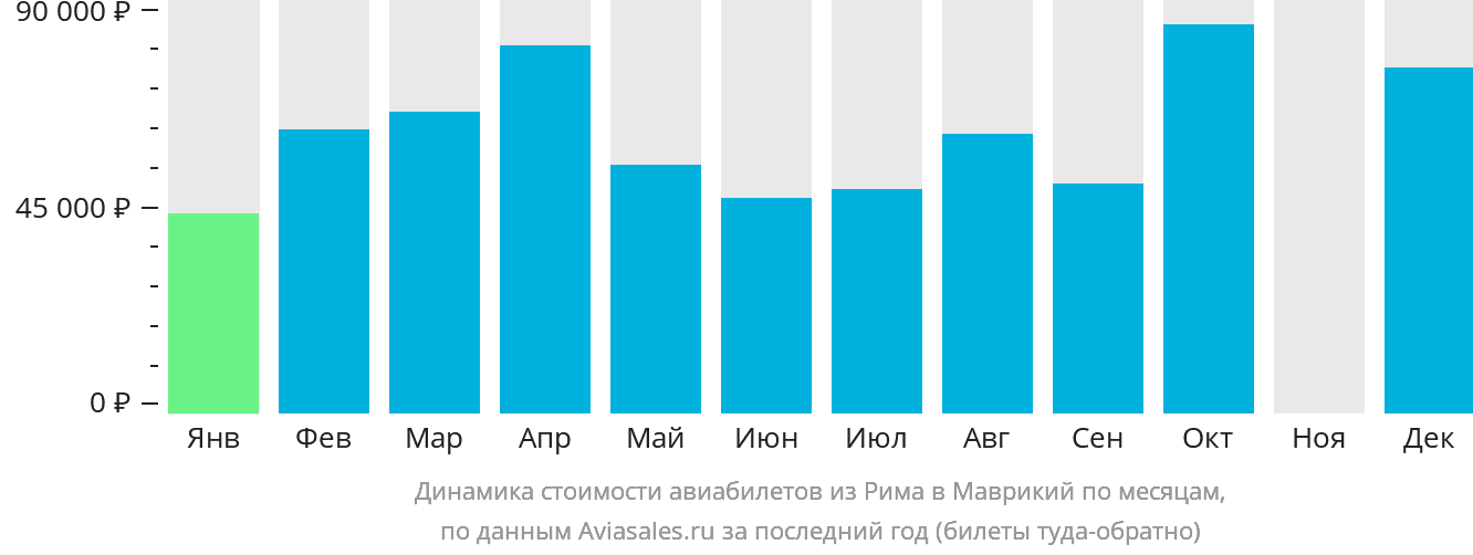 Динамика стоимости авиабилетов из Рима в Маврикий по месяцам