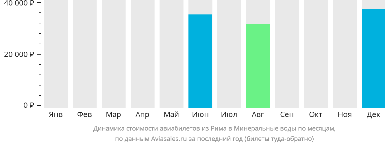 Динамика стоимости авиабилетов из Рима в Минеральные Воды по месяцам
