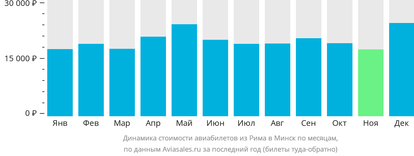 Динамика стоимости авиабилетов из Рима в Минск по месяцам