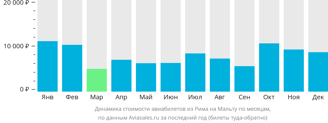 Динамика стоимости авиабилетов из Рима на Мальту по месяцам