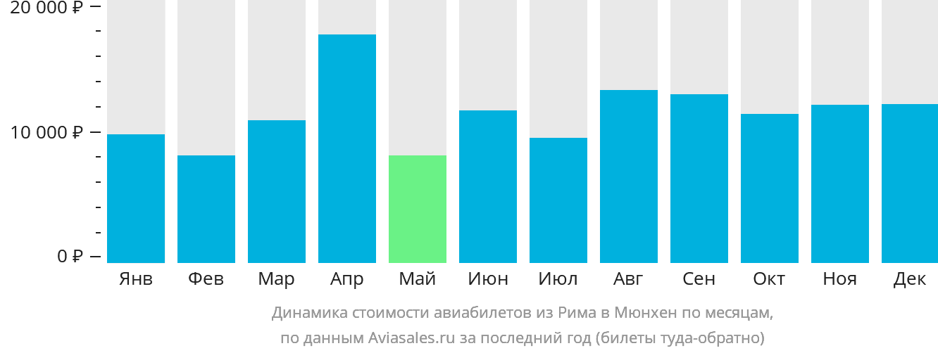 Динамика стоимости авиабилетов из Рима в Мюнхен по месяцам