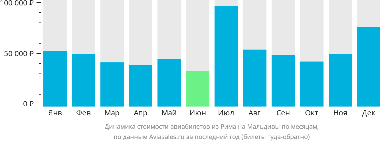 Динамика стоимости авиабилетов из Рима на Мальдивы по месяцам