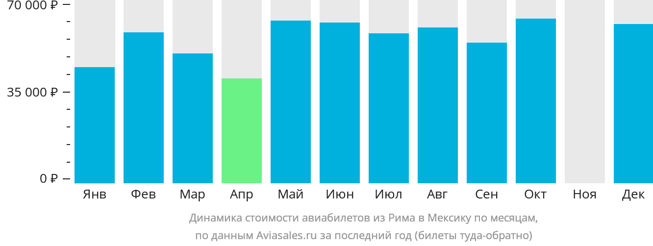 Динамика стоимости авиабилетов из Рима в Мексику по месяцам