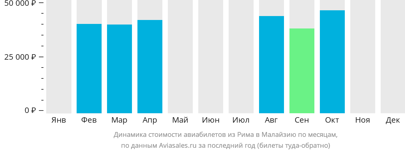 Динамика стоимости авиабилетов из Рима в Малайзию по месяцам