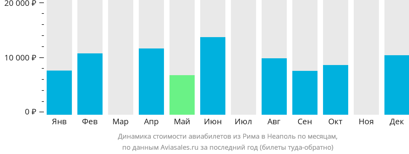 Динамика стоимости авиабилетов из Рима в Неаполь по месяцам